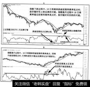 反弹行情中18日乖离率突破前期高点后的“第一次回档”，如果没有跌破前期的那个高点，行情往往有可能转化为中期涨升行情，而不是简单的超跌反弹行情。见图39-1A、B。