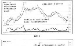 乖离率对“买卖八法”优化的技术问题详解