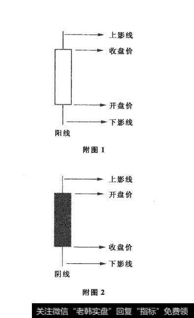 附图1 附图2 蜡烛图具有什么含义？