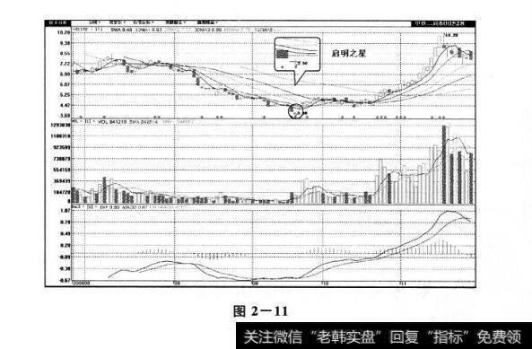 图2-11 启明之星、黄昏之星及其市场特性