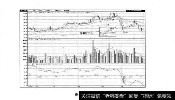 图2-16 受阻红三兵及其市场特性