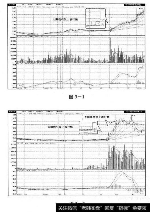 图3-1 图3-2 单根蜡烛线实用技术秘诀