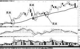 日均线系统买入法则