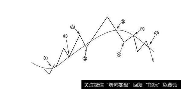 附图66葛兰碧移动平均线八法