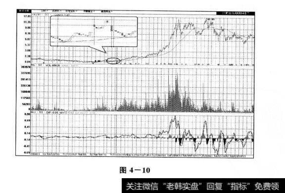 图4-10 支持价格上涨的四条强线是哪些？