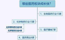 这47家高增长的药企，谁会成为牛股？！