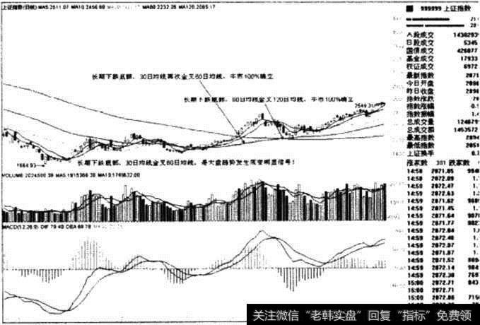 上证指数日线图Ⅳ