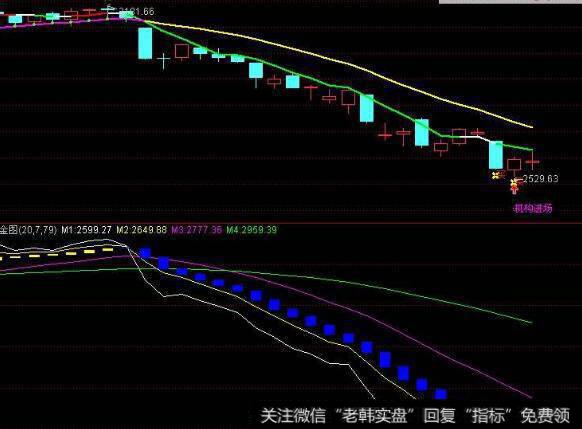 通达信触底长阳<a href='/tongdaxin/286635.html'>选股指标</a>公式源码详解