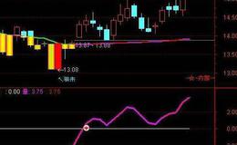 通达信反包至尊选股指标公式源码详解