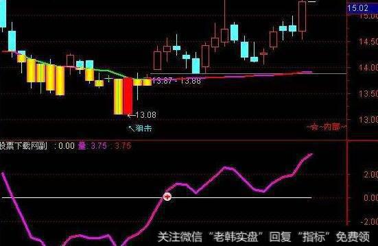 通达信反包至尊<a href='/tongdaxin/286635.html'>选股指标</a>公式源码详解