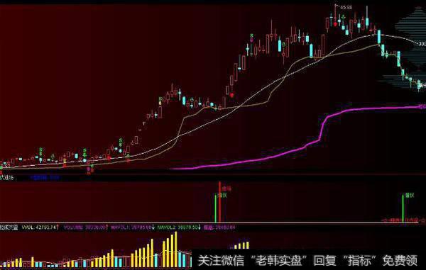 通达信抓<a href='/zhangtingban/'>涨停板</a>主图指标公式源码详解