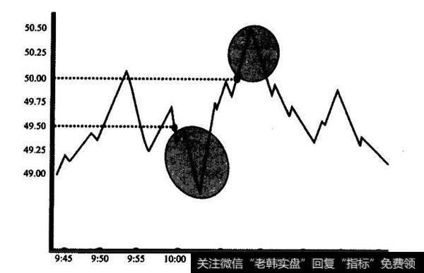 时间与时机分别有哪些不同的含义？选择交易时应该选择哪些时间段？