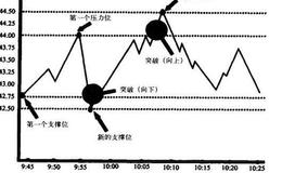 如何利用止损将你的风险最小化？如何使止损自动化？