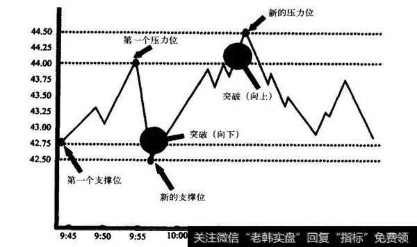 如何利用止损将你的风险最小化？如何使止损自动化？