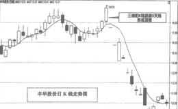 三连阳K线顶部操作方法主要有那几点？