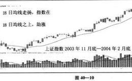 均线走扬,指数在均线之上助涨代表着什么？