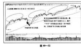 “熊市”“牛市”行情下均线均线的表现如何？