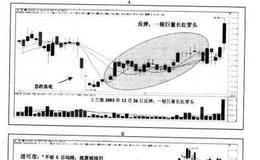 “牛市”中落底反弹穿头技术面最佳的个股如何操作？