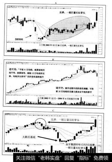 落底反弹穿头技术面最佳的个股，进可攻，退可守。