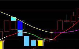 通达信高位突破选股指标公式源码详解