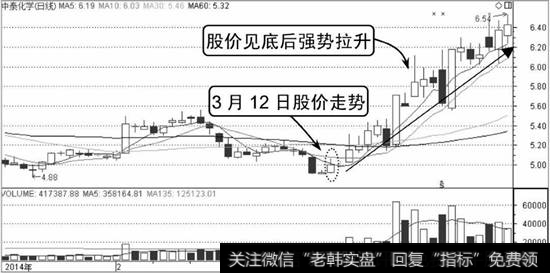 中泰化学K线走势图