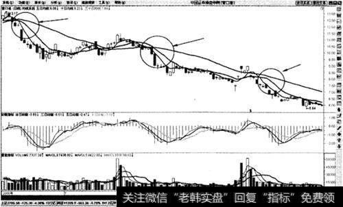 下跌趋势3根均线空头排列卖出法则示意图