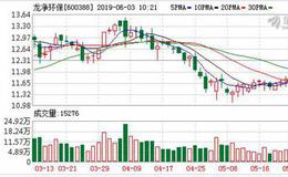 <em>龙净环保</em>：融资净买入13.27万元，融资余额4.66亿元（05-31）