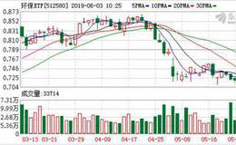 环保ETF：融资净偿还11.47万元，融资余额644.56万元（05-31）