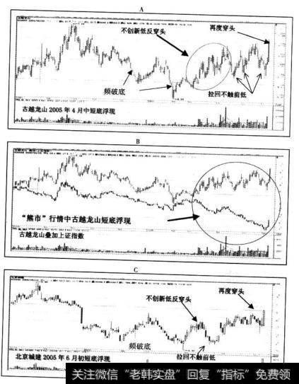 "熊市"行情中—频破底—不创新低反穿头—拉回不触前低—再度穿头—短底浮现。