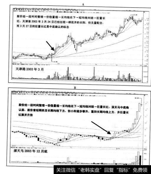 股价经时间整理置缩均线在下—短均线纠结—巨量长红—中底浮现