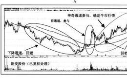 “神奇通道”战略的操作要诀详解