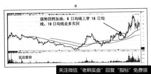 “强势回档加油”的买入机会是6日均线上穿18日均线，18日均线走多。