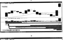 不同日的短线轧平操作法如何进行？