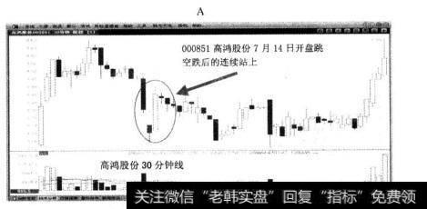 000851<a href='/jlshierzhao/14814.html'>高鸿股份</a>2005年7月14日开盘30分钟K线跳空跌买入机会出现。高鸿股份之前股价短线处于明显的下跌趋势之中，7月14日收盘后从日线还难于确认股价是否会出现反弹，而直效技术盘中一小时判断主力进出则明显提示了一个短线的反弹机会，7月20日股价果然大幅反弹。