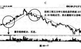 直效技术分析之“权证操作法”详解