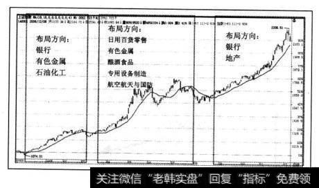 就能够做到先知先觉把握主力布局的行情与相关个股，这就是埋伏战的原理，也是“直效技术分析博弈机构法则”的原理。通过2006年的实战检验，现阶段我们主要把握了以下投资机会。