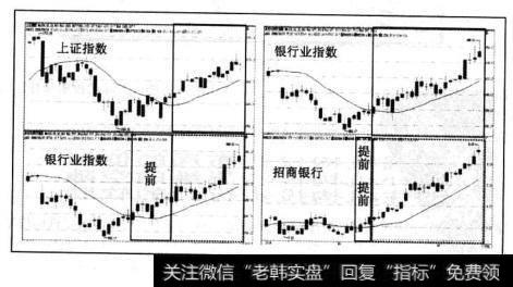 以2006年8月16日18日均线走多为标准的涨升行情，我们布局银行与及相关个股的双提前原则如下。