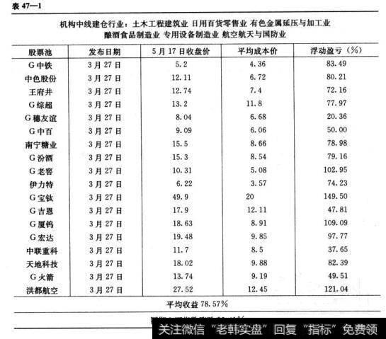 上证指数2006年3月21日买进条件成立，至6月8日卖出条件成立，根据埋伏战实战业绩表。