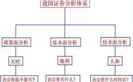 投资分析都有哪些流派？