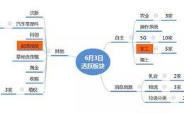 [<em>涨停板复盘</em>]高位股集体大面，指数却稳如泰山；方向还需看金融 2019.6.3