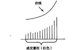 股票持续上涨的趋势是什么样的？