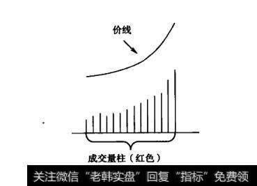 如果在主动性买单持续地大于主动性卖单的同时，成交量也随之逐渐增大（成交量柱逐渐加长），这就是一个可喜的现象