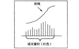 为什么庄家对倒也可能会把股价连续向上推升？