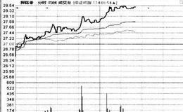 股价上涨受阻的现象会从哪些方面表现出来？