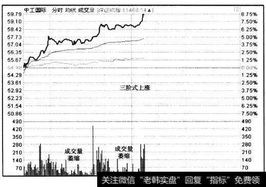 根据股价上涨的阶数，可以将这种上涨方式分为二阶式上涨、三阶式上涨和多阶式上涨。