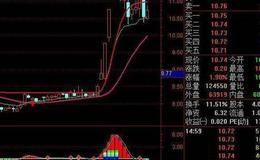 通达信抛售强弱指标公式源码详解