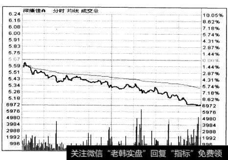 持续下跌还有一种重要表现形式，我们可以把它叫做缓跌型