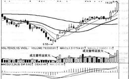 为什么K线图上会经常出现带量反弹的情况？