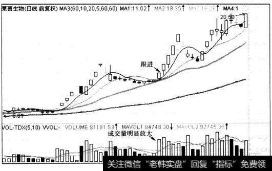 带量反弹还经常出现在上升趋势中的回调到位处。