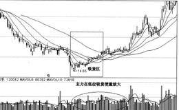 技术形态止盈